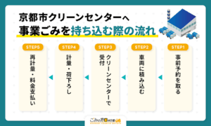 京都市クリーンセンターへ事業ごみを持ち込む際の流れ