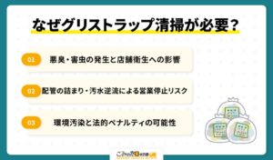なぜグリストラップ清掃が必要なのか？